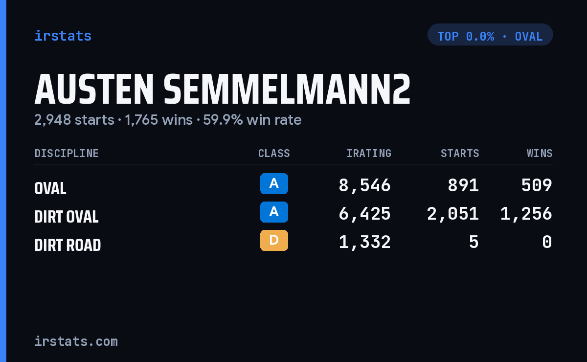 Austen Semmelmann2 iRacing stats card