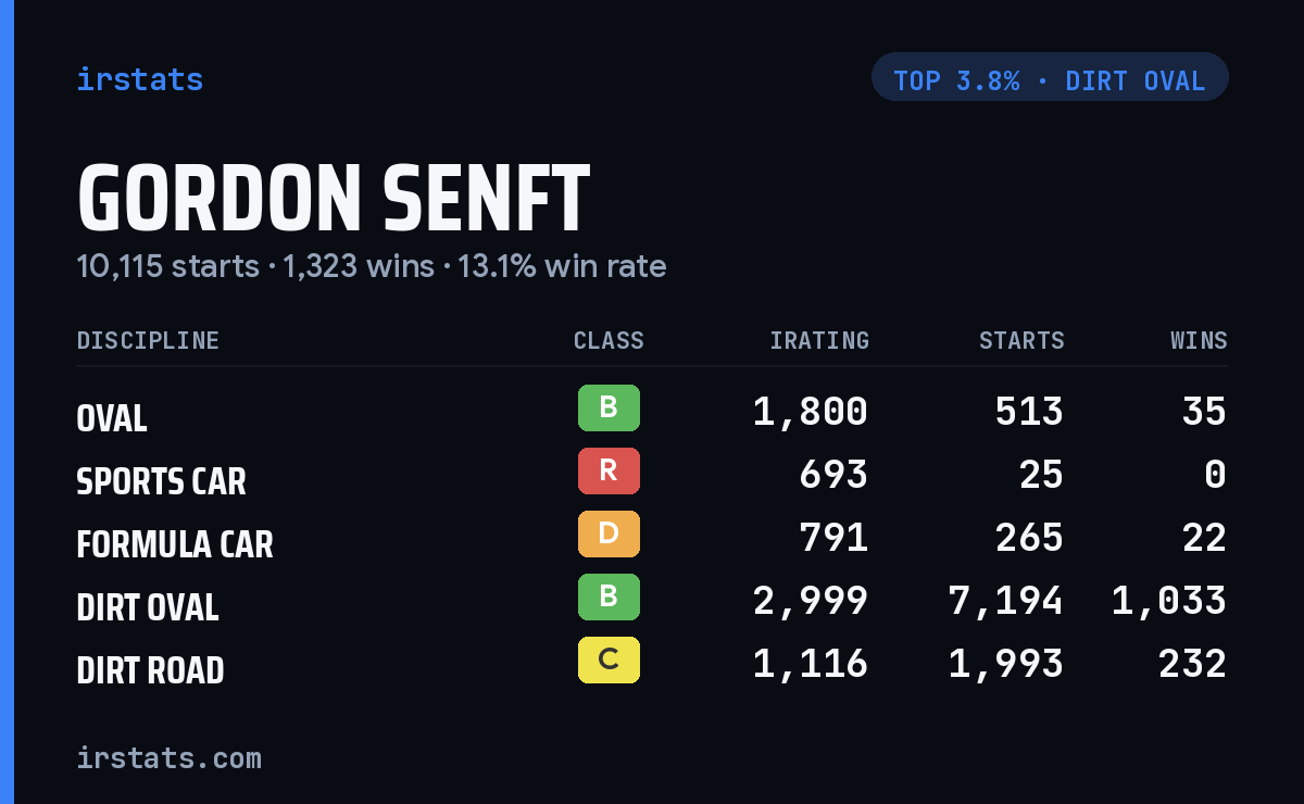 Gordon Senft iRacing stats card