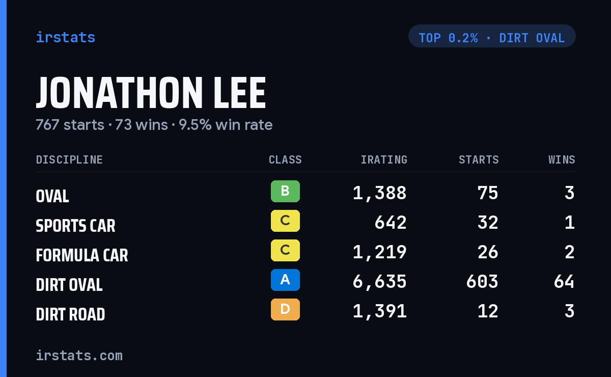 Jonathon lee iRacing stats card