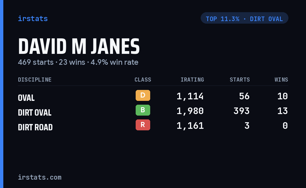 David M Janes iRacing stats card