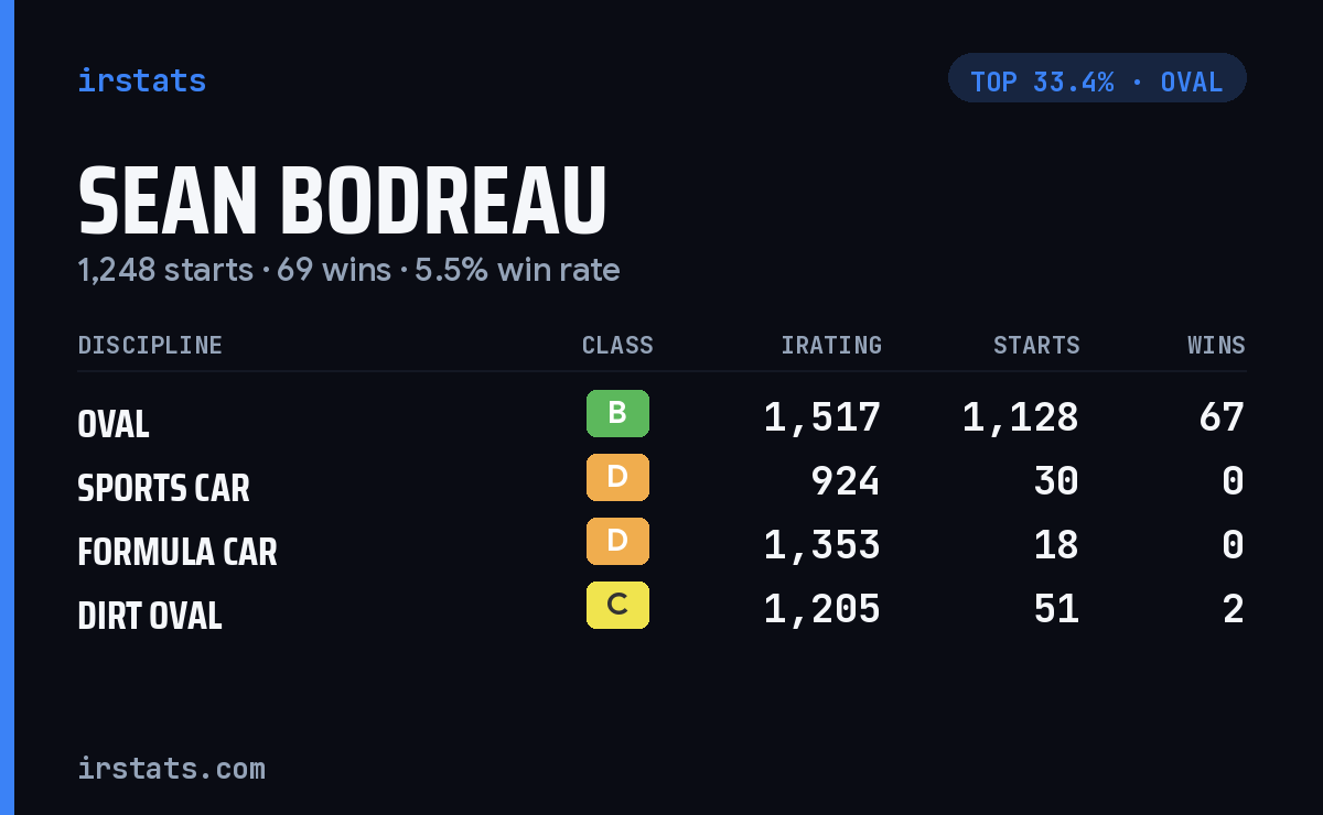 Sean Bodreau iRacing stats card