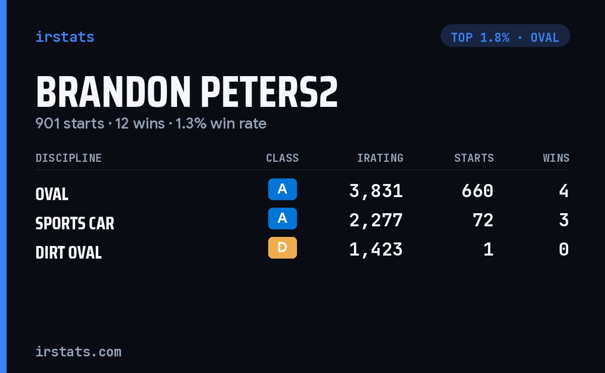 Brandon Peters2 iRacing stats card