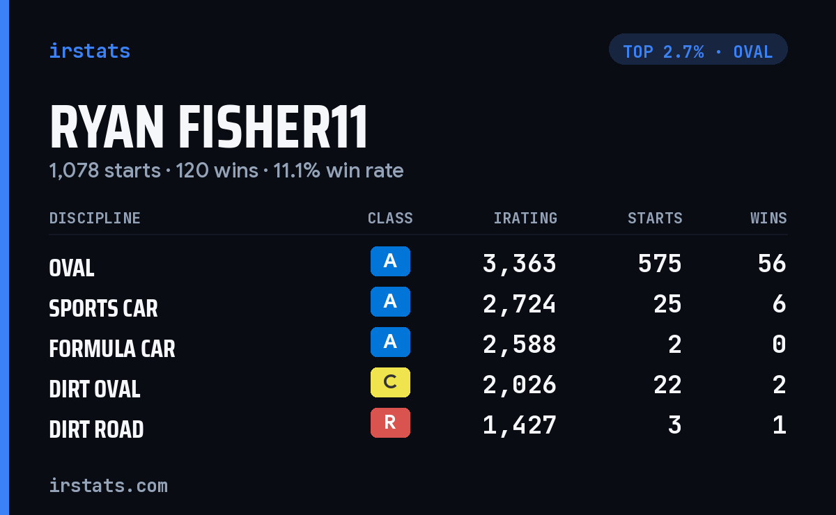 Ryan Fisher11 iRacing stats card