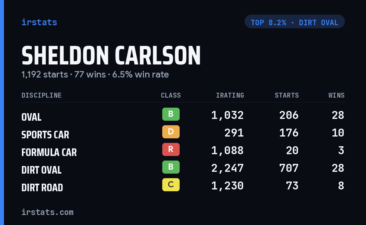 Sheldon Carlson iRacing stats card