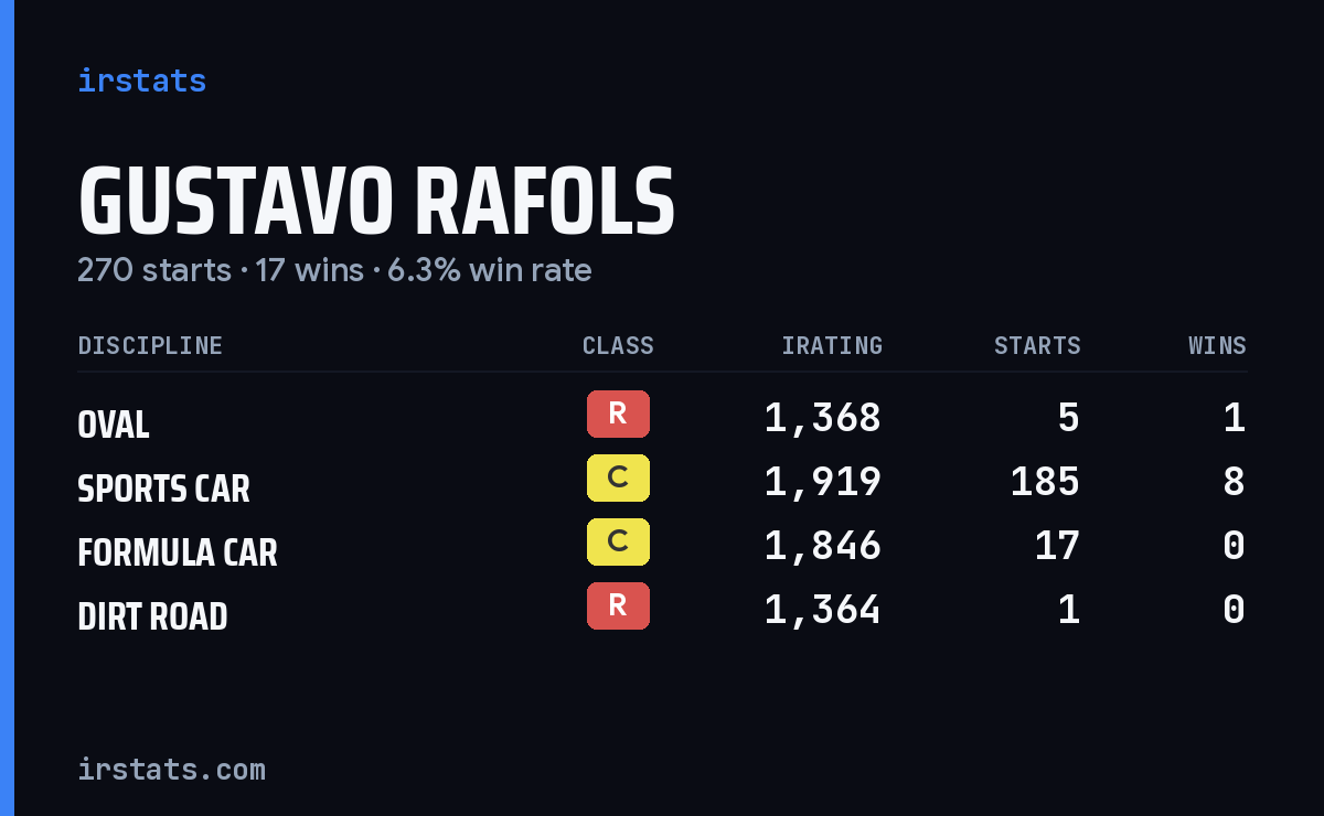 Gustavo Rafols iRacing stats card