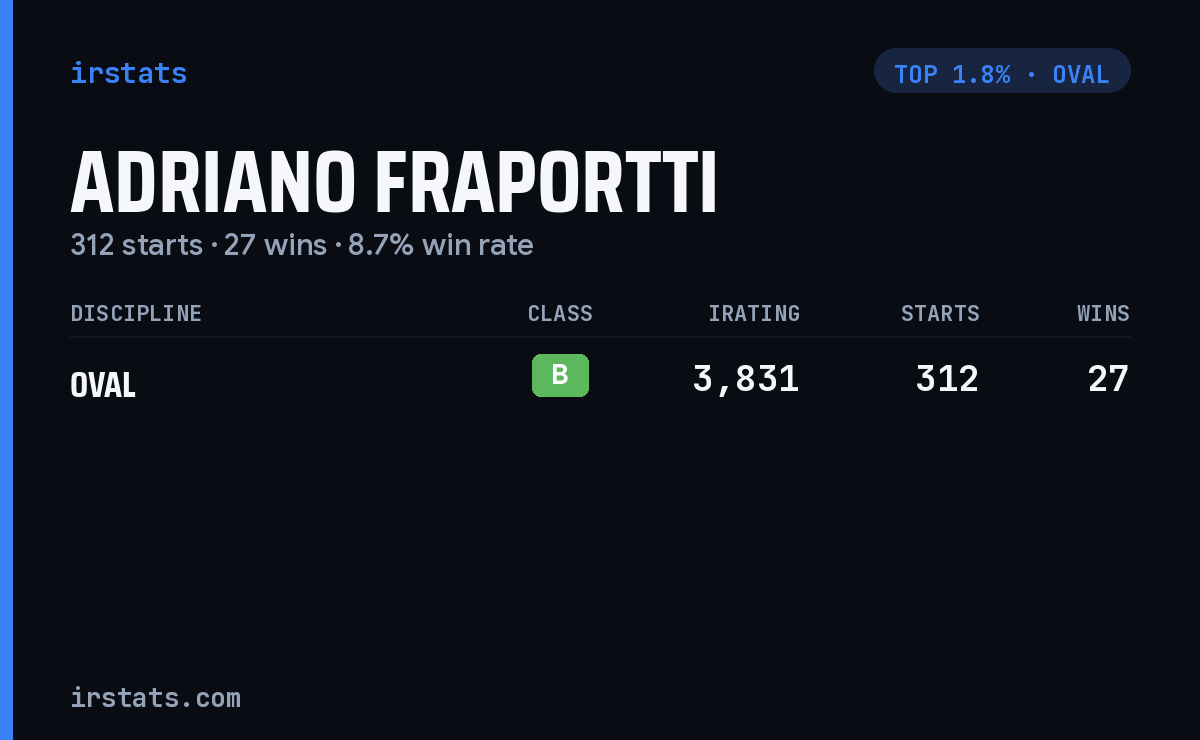 Adriano Fraportti iRacing stats card