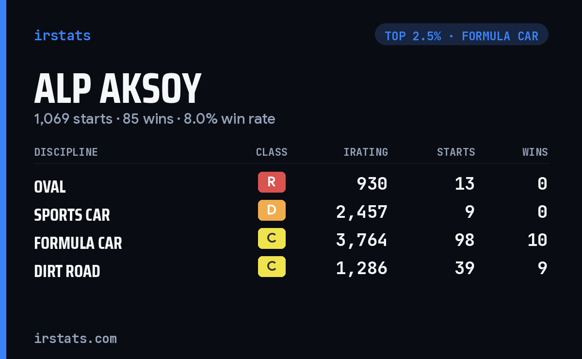 Alp Aksoy iRacing stats card