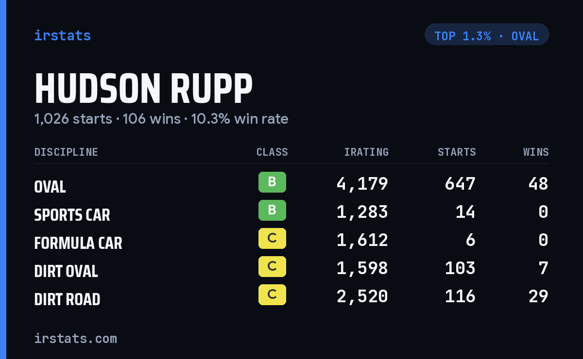 Hudson Rupp iRacing stats card