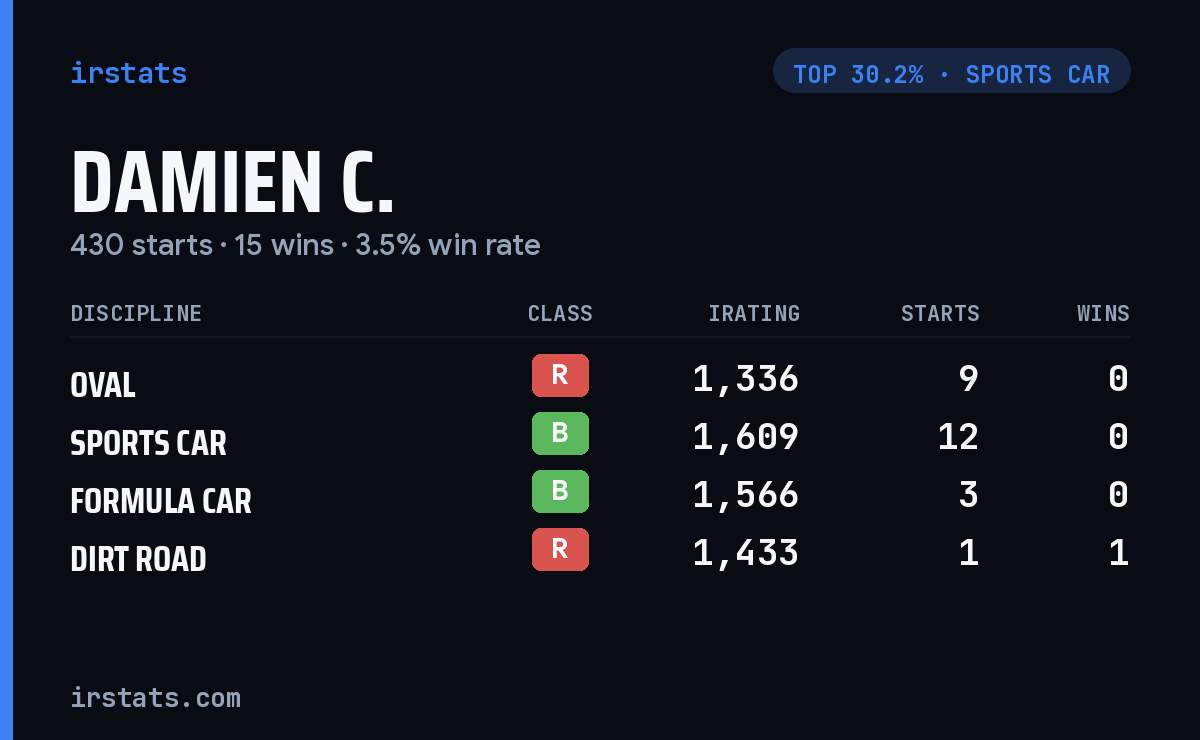 Damien C. iRacing stats card
