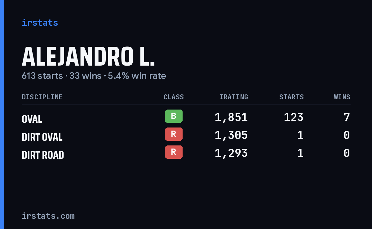 Alejandro L. iRacing stats card