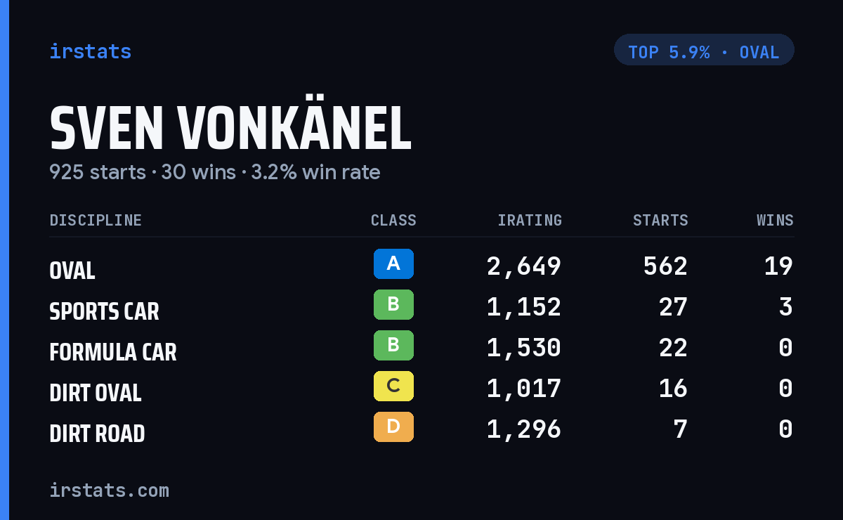 Sven vonKänel iRacing stats card