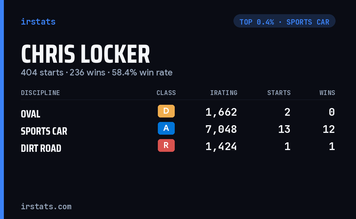 Chris Locker iRacing stats card