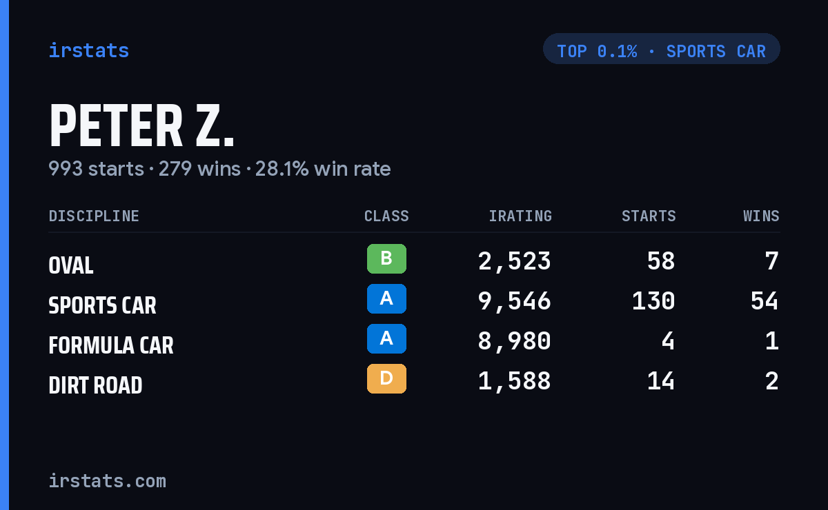 Peter Z. iRacing stats card