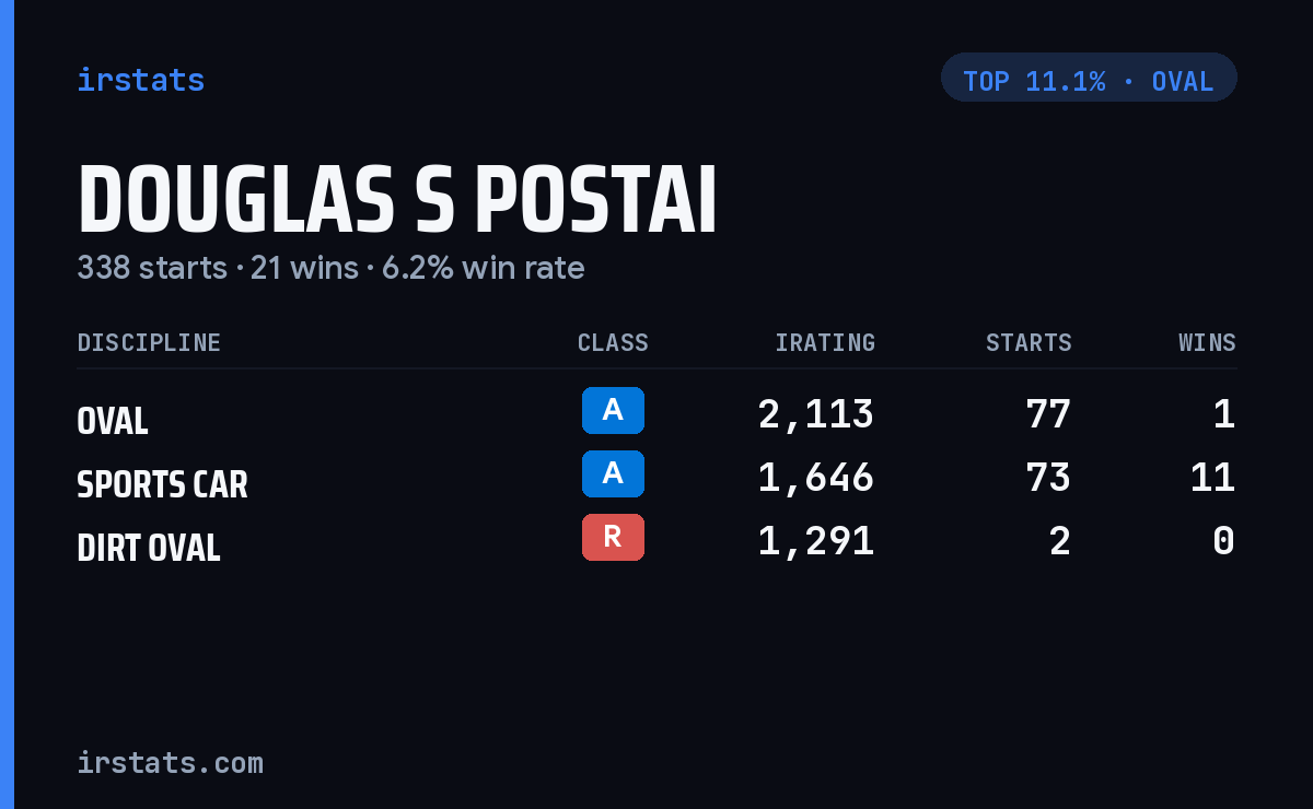 Douglas S Postai iRacing stats card