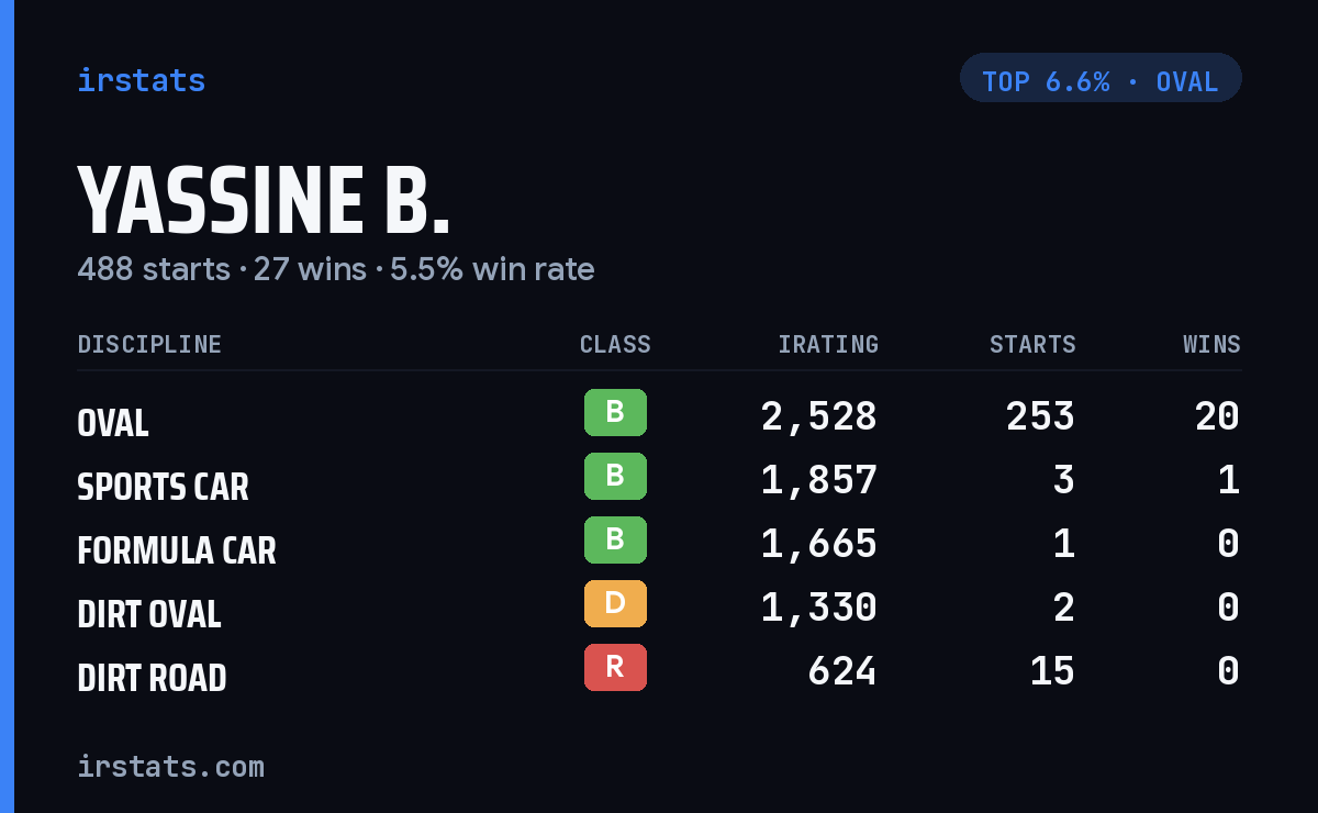 Yassine B. iRacing stats card