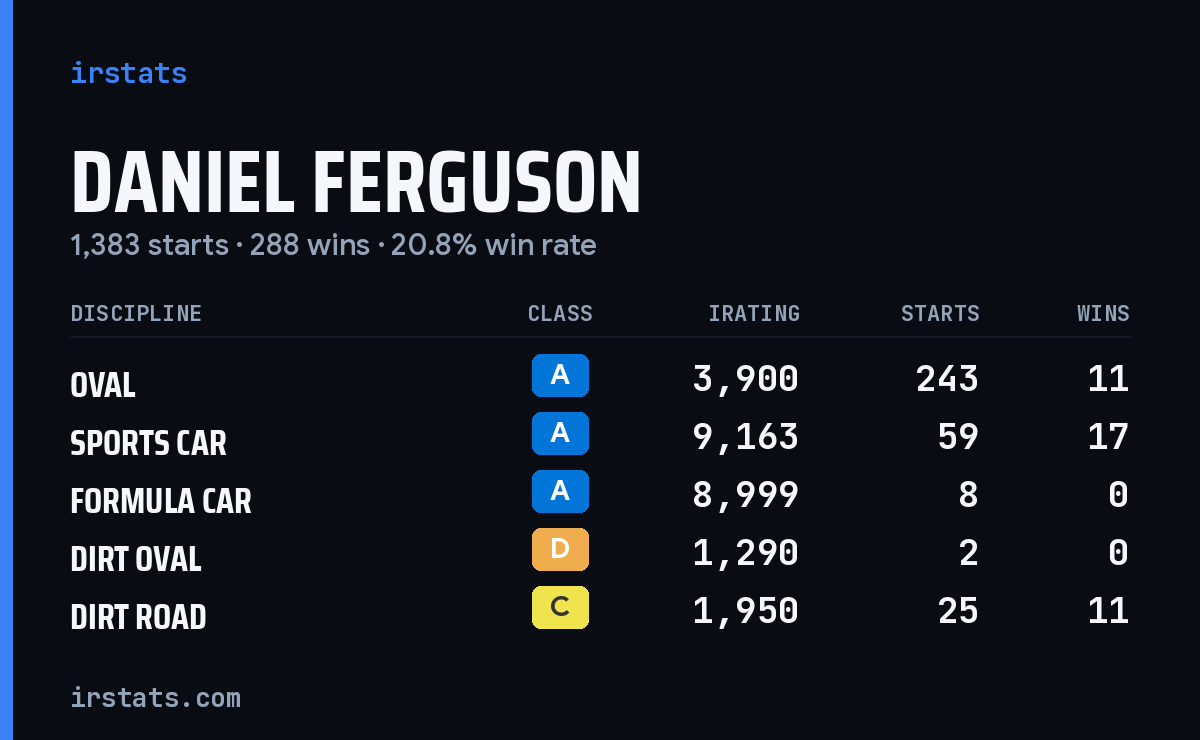 Daniel Ferguson iRacing stats card