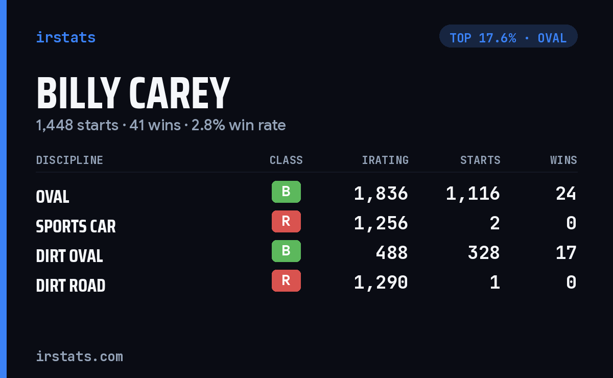Billy Carey iRacing stats card