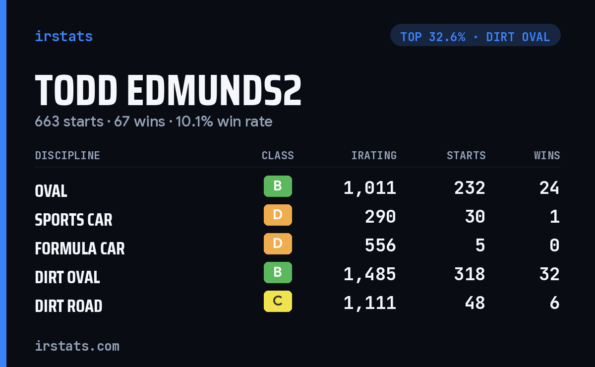 Todd Edmunds2 iRacing stats card