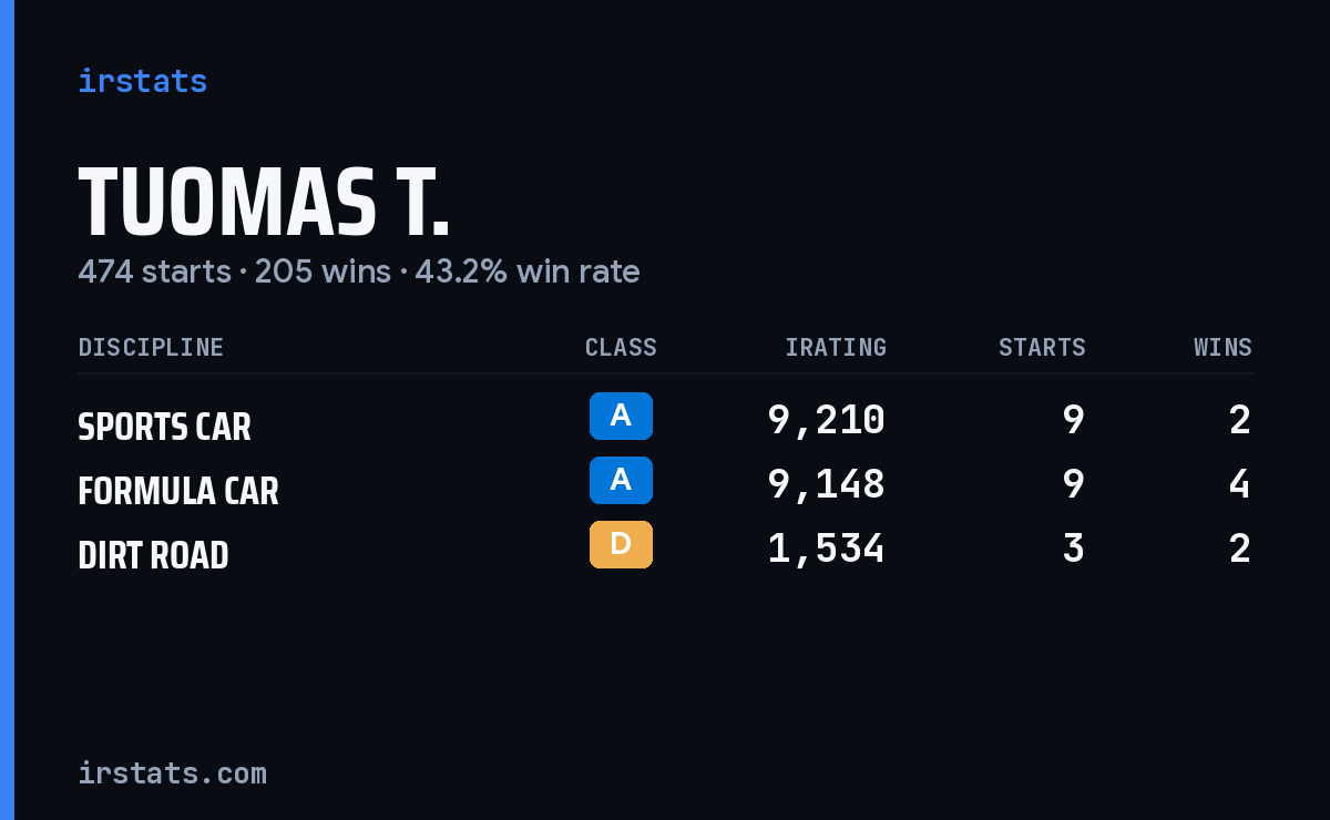 Tuomas T. iRacing stats card