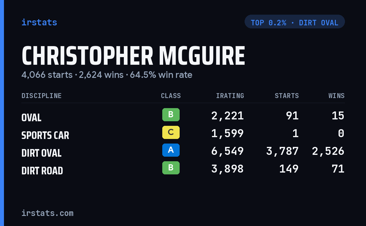 Christopher McGuire iRacing stats card