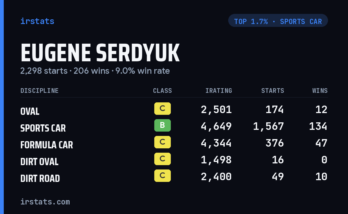 Eugene Serdyuk iRacing stats card