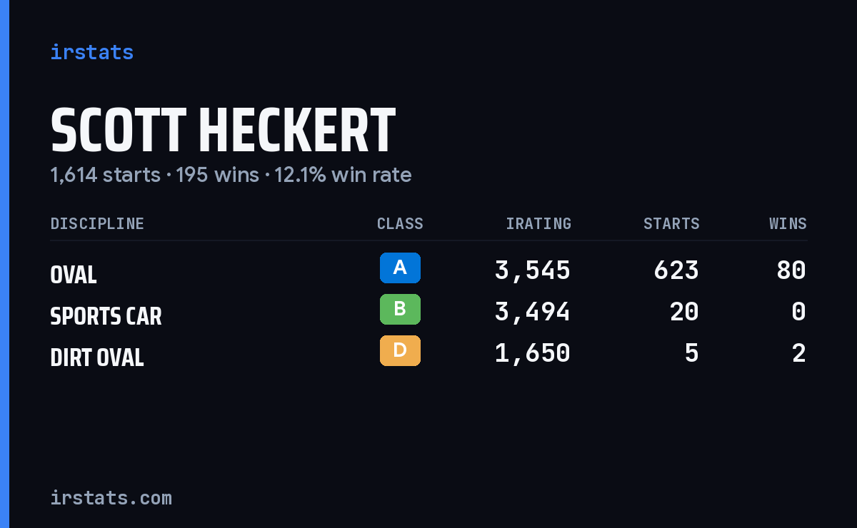 Scott Heckert iRacing stats card