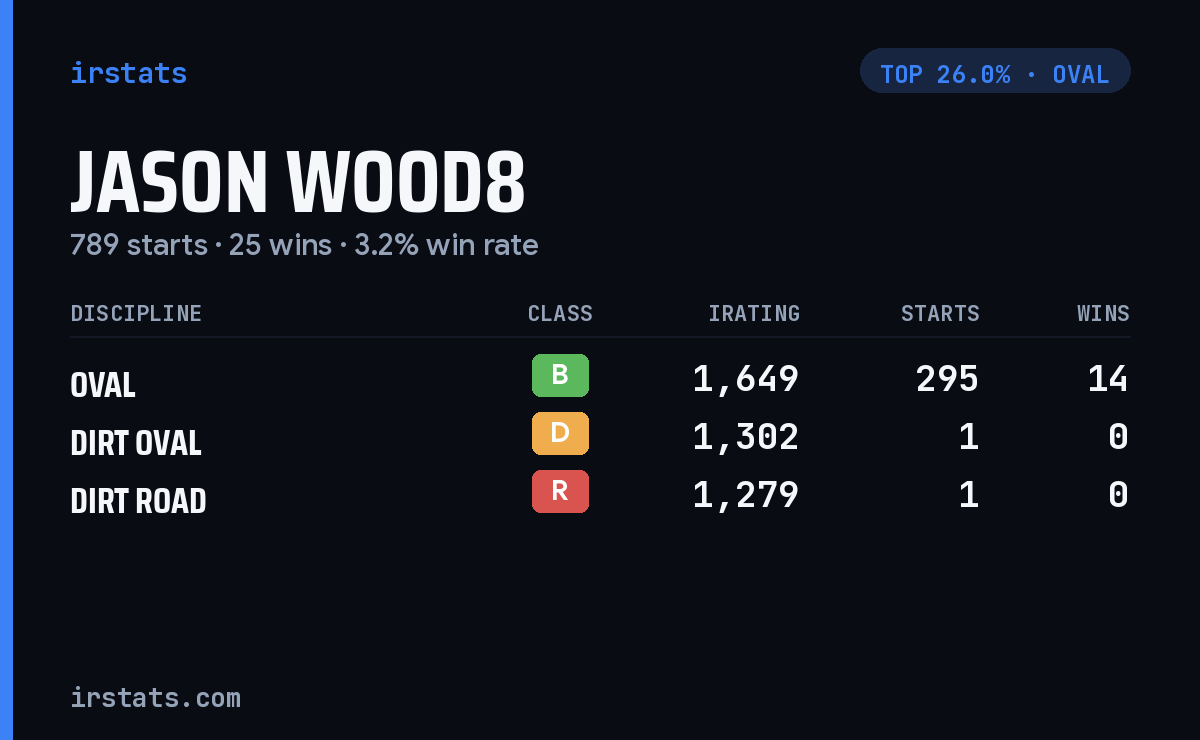 Jason Wood8 iRacing stats card