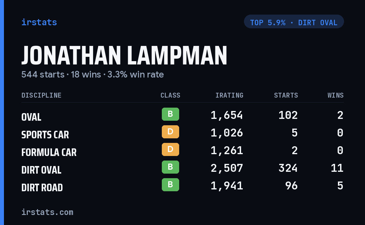 Jonathan Lampman iRacing stats card