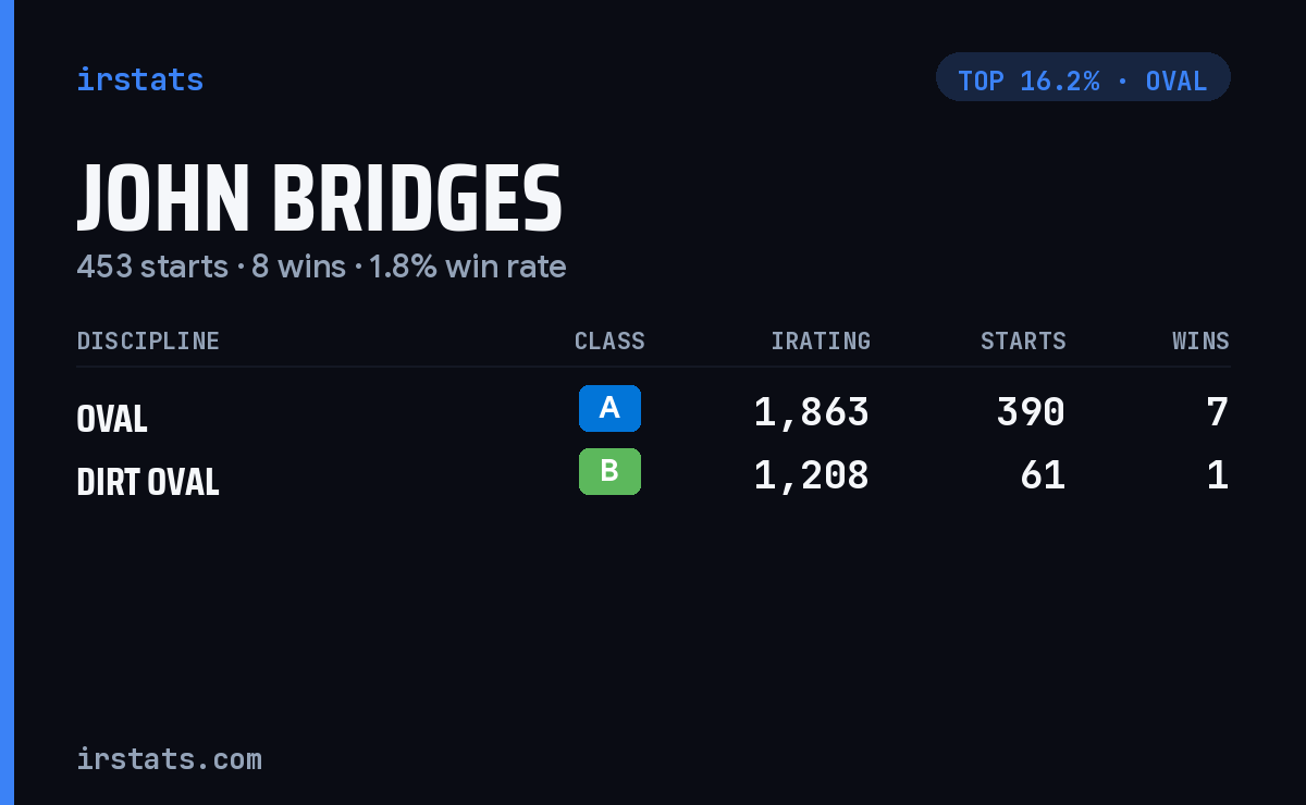 John Bridges iRacing stats card