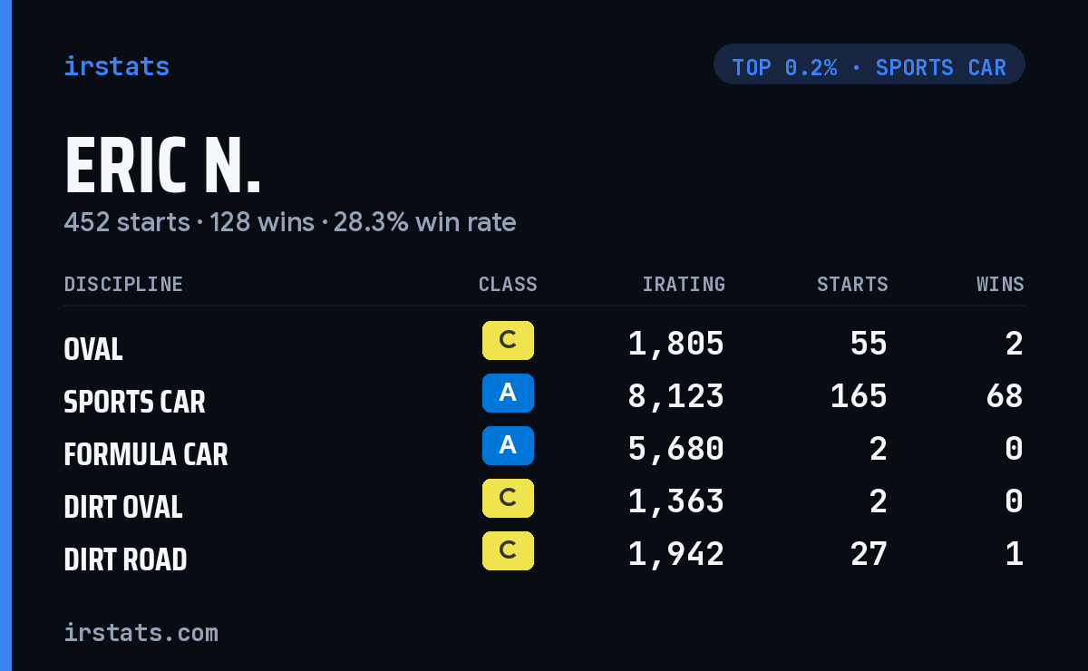 Eric N. iRacing stats card