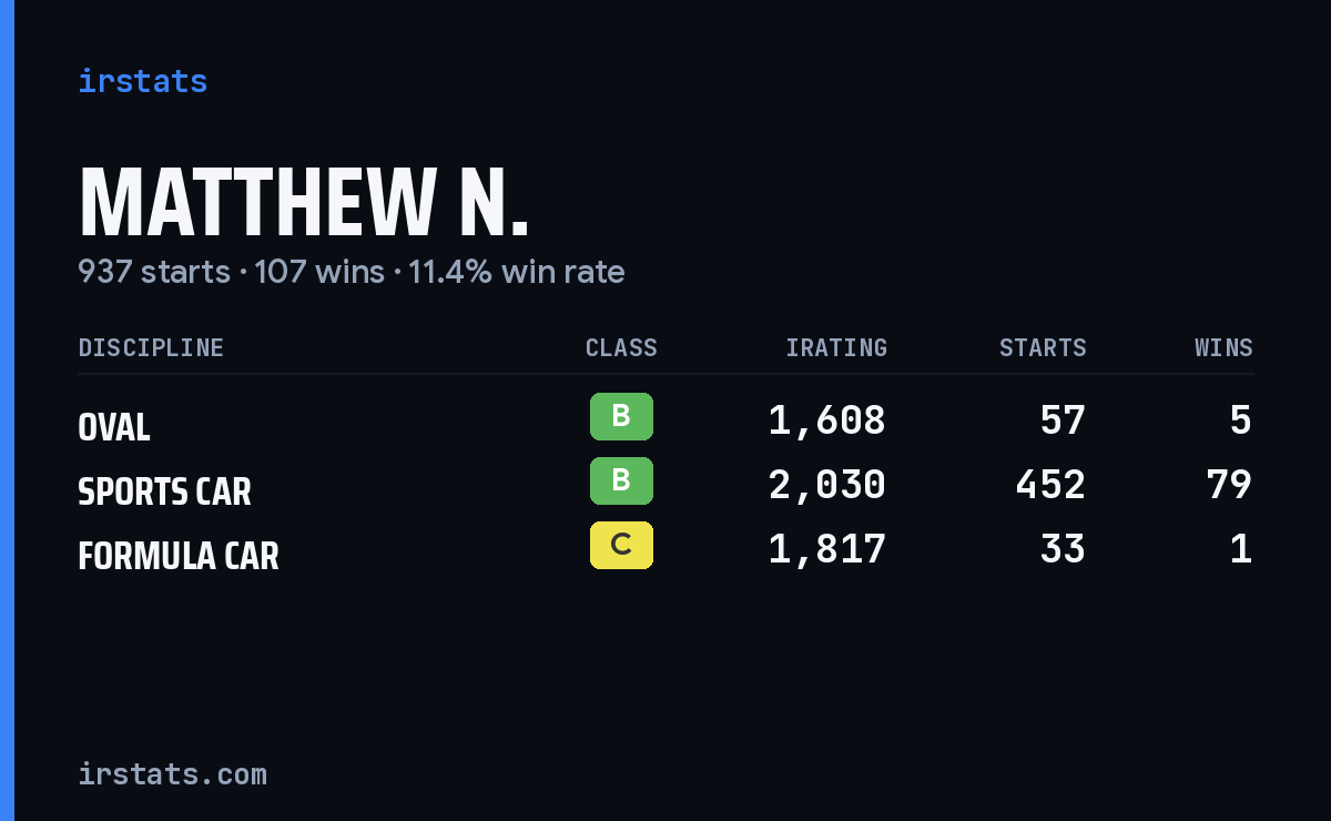 Matthew N. iRacing stats card