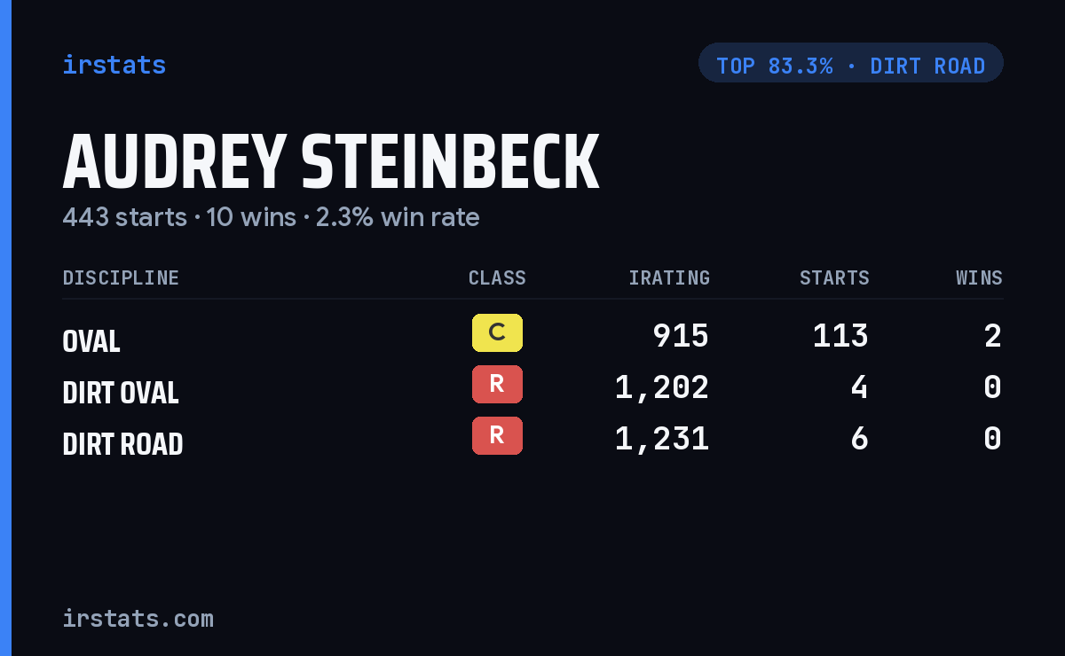Audrey Steinbeck iRacing stats card