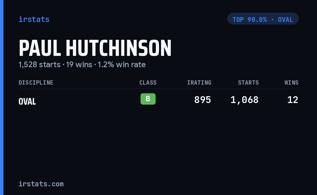 Paul Hutchinson iRacing stats card