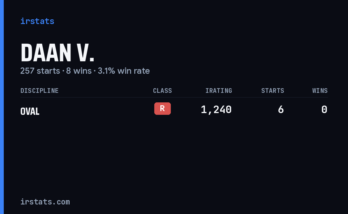 Daan V. iRacing stats card