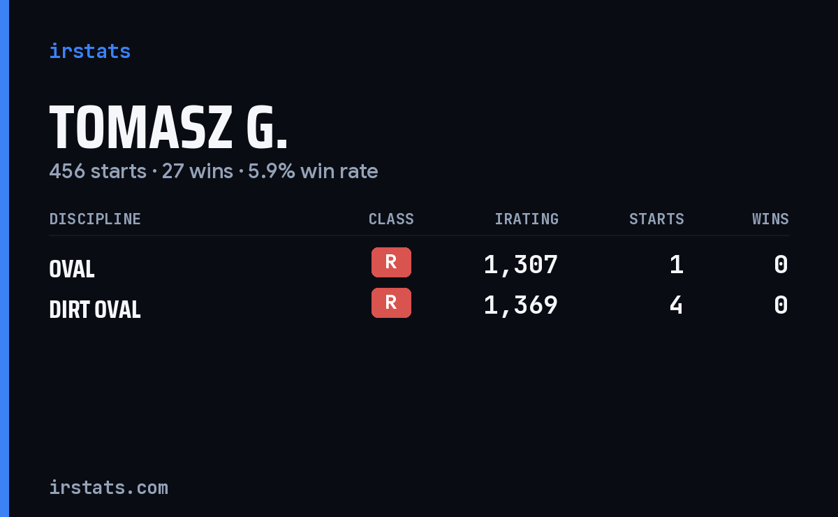 Tomasz G. iRacing stats card