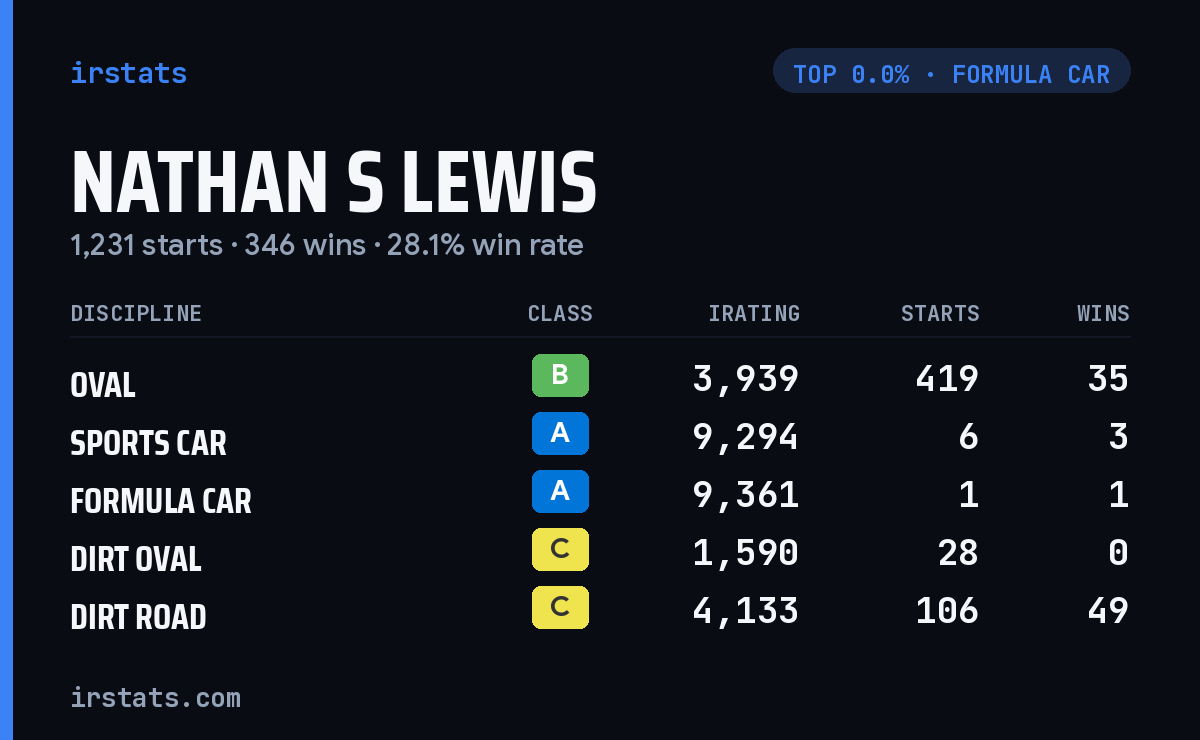 Nathan S Lewis iRacing stats card