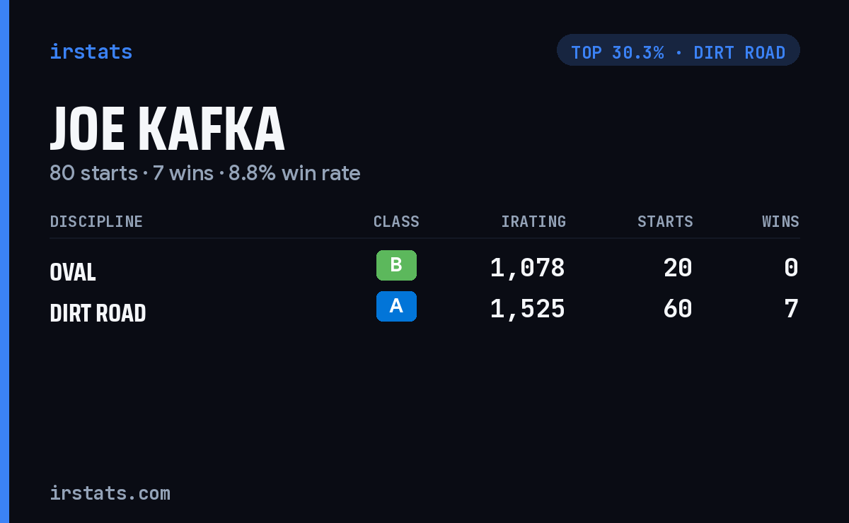 Joe Kafka iRacing stats card