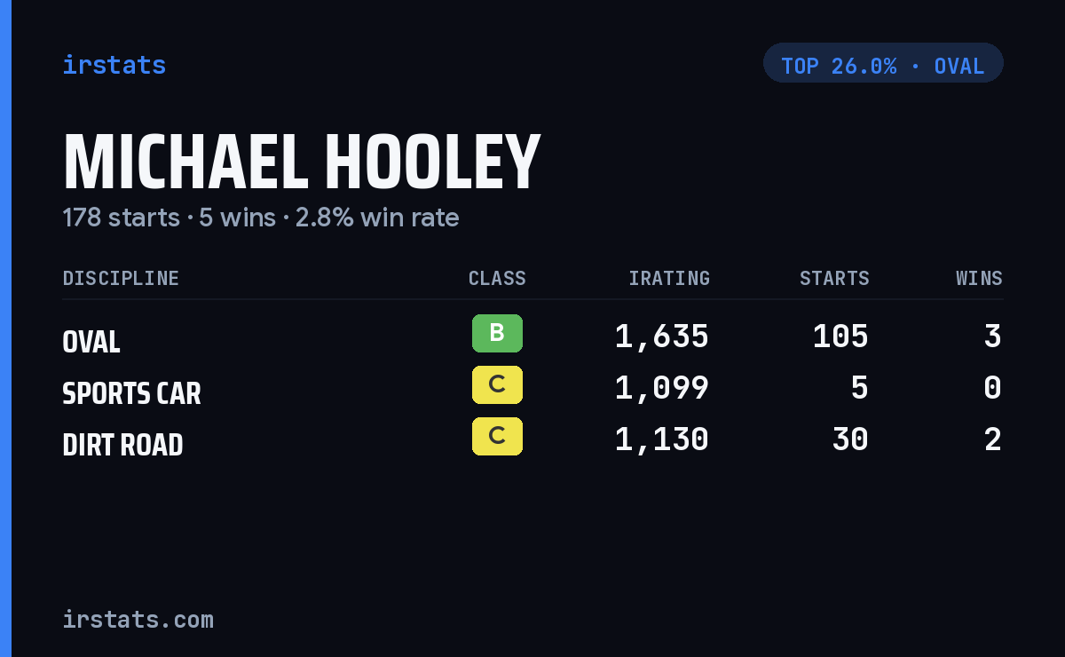 Michael Hooley iRacing stats card