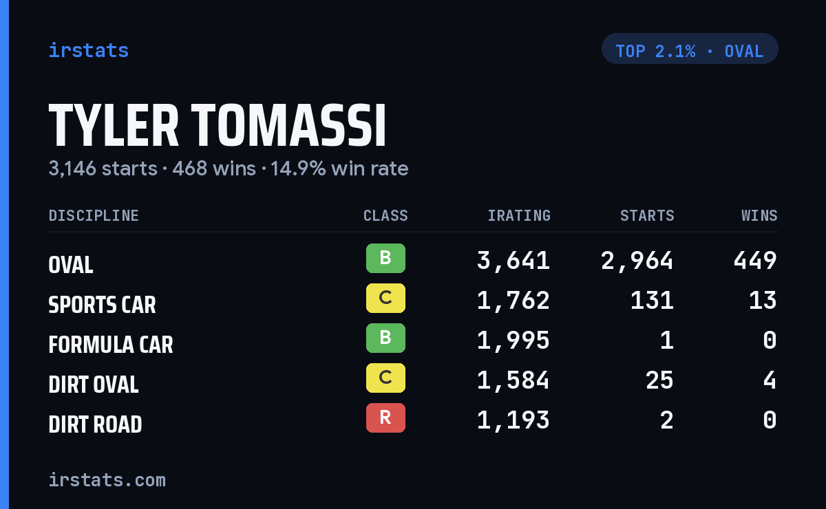 Tyler Tomassi iRacing stats card