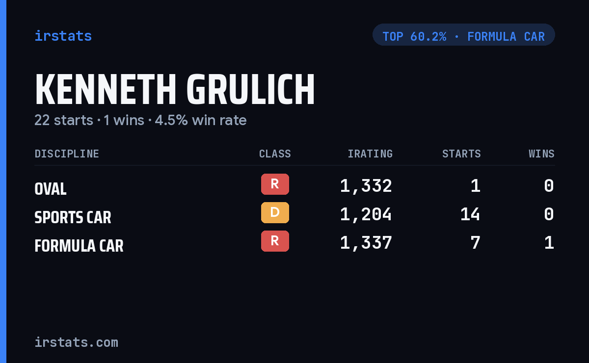 Kenneth Grulich iRacing stats card