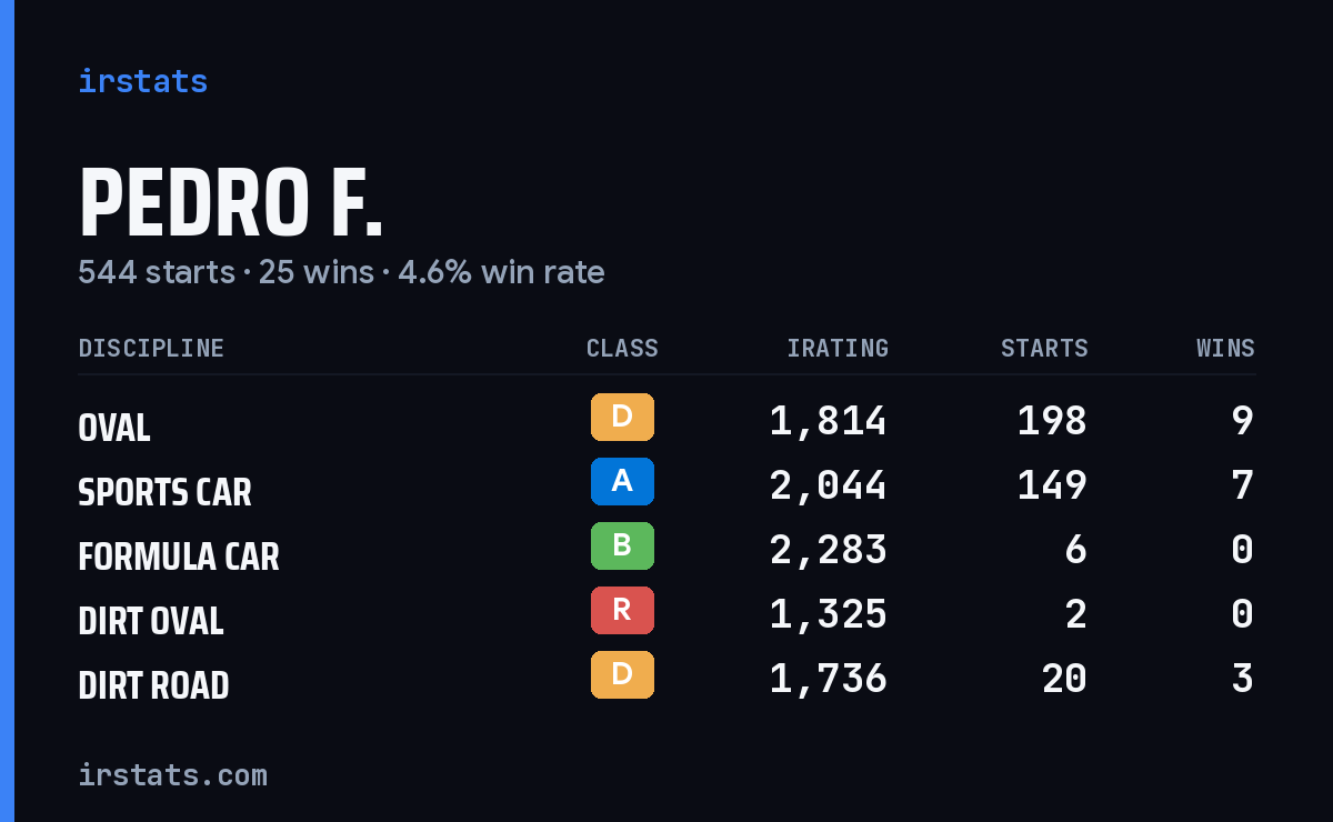 Pedro F. iRacing stats card