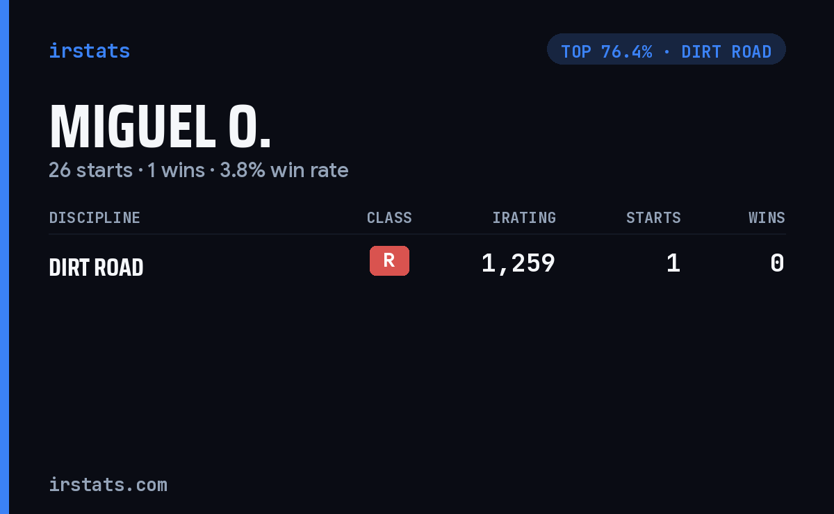 Miguel O. iRacing stats card