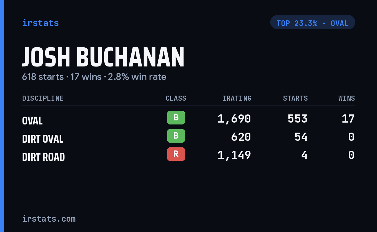 Josh Buchanan iRacing stats card