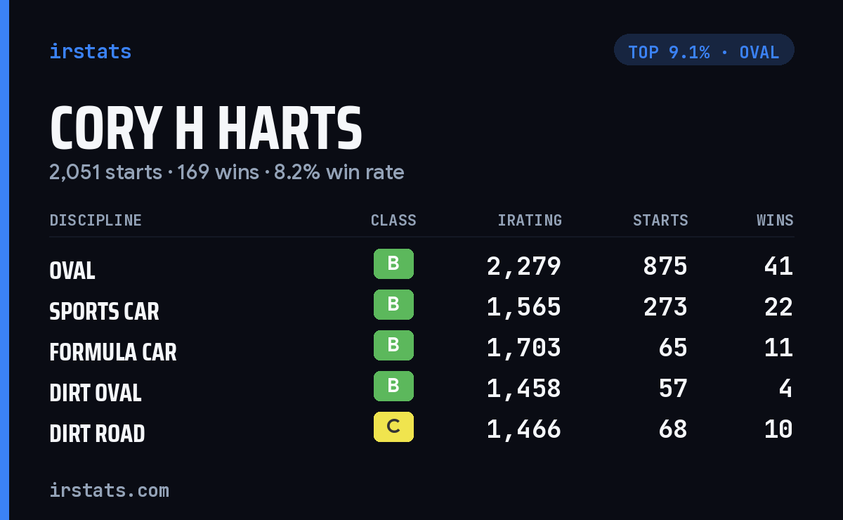 Cory H Harts iRacing stats card
