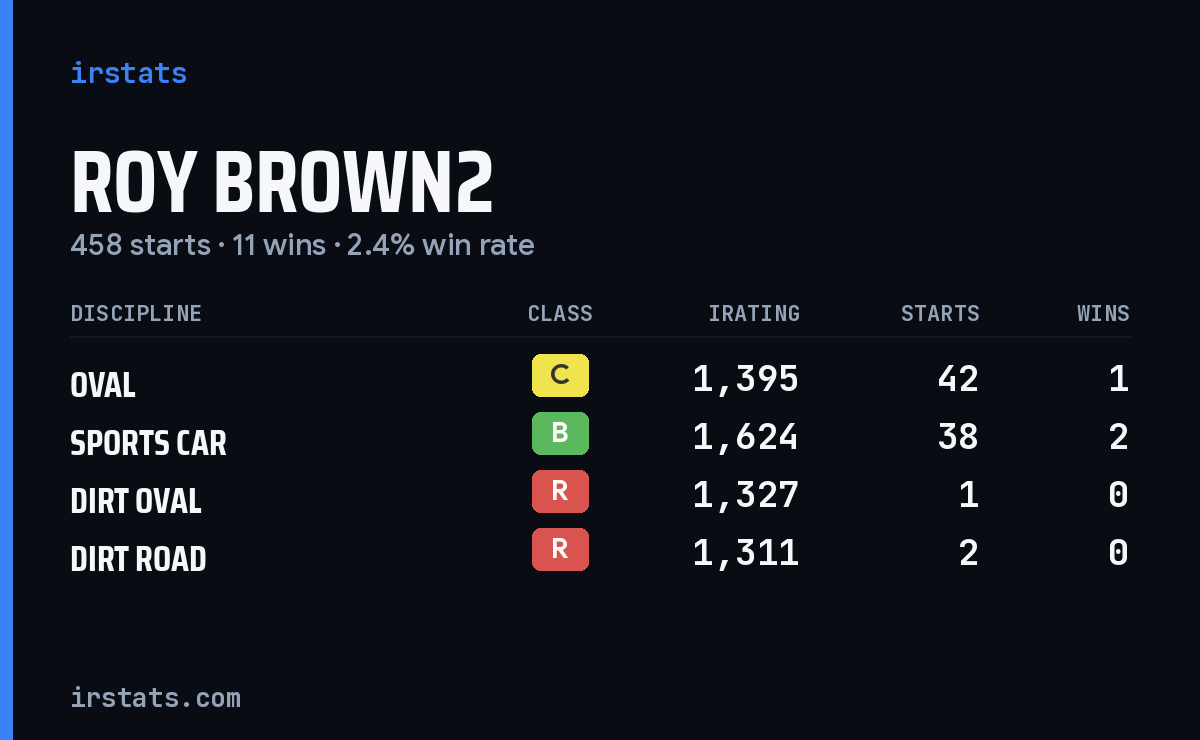Roy Brown2 iRacing stats card