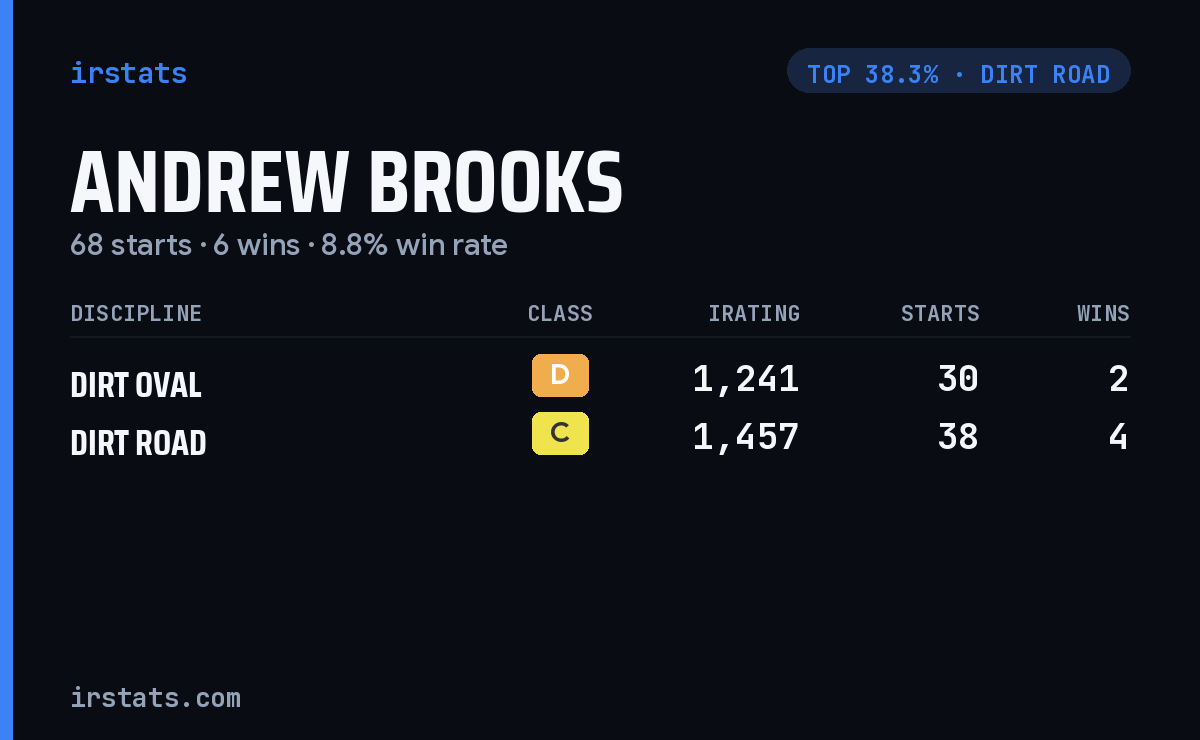 Andrew Brooks iRacing stats card