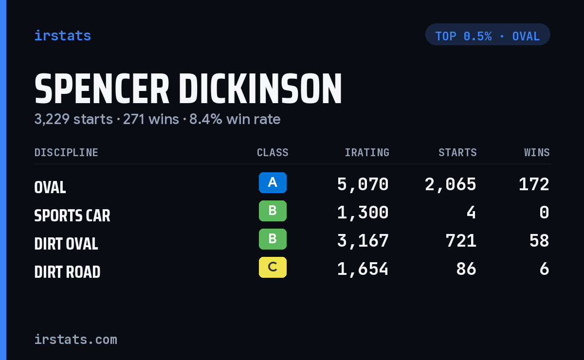 Spencer Dickinson iRacing stats card