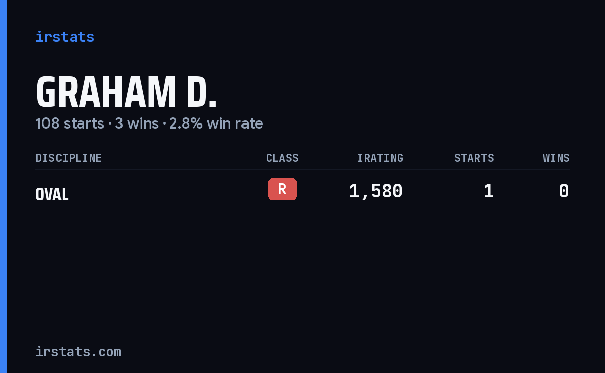 Graham D. iRacing stats card