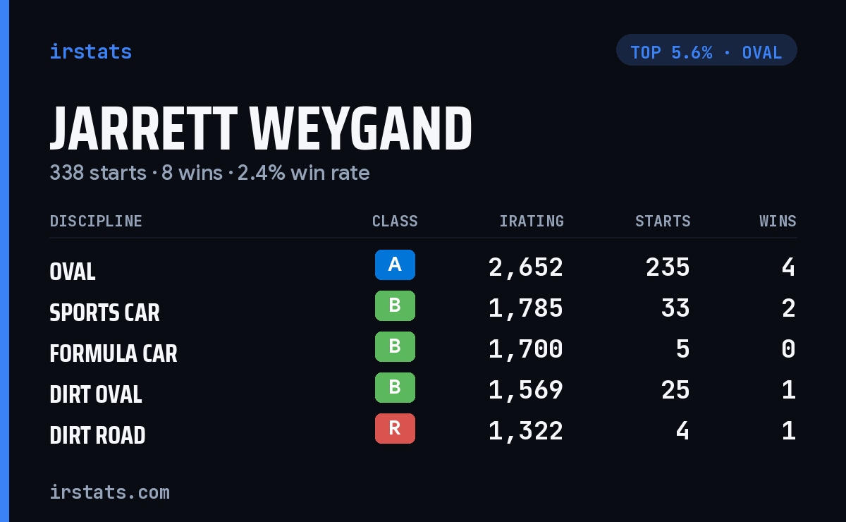 Jarrett Weygand iRacing stats card