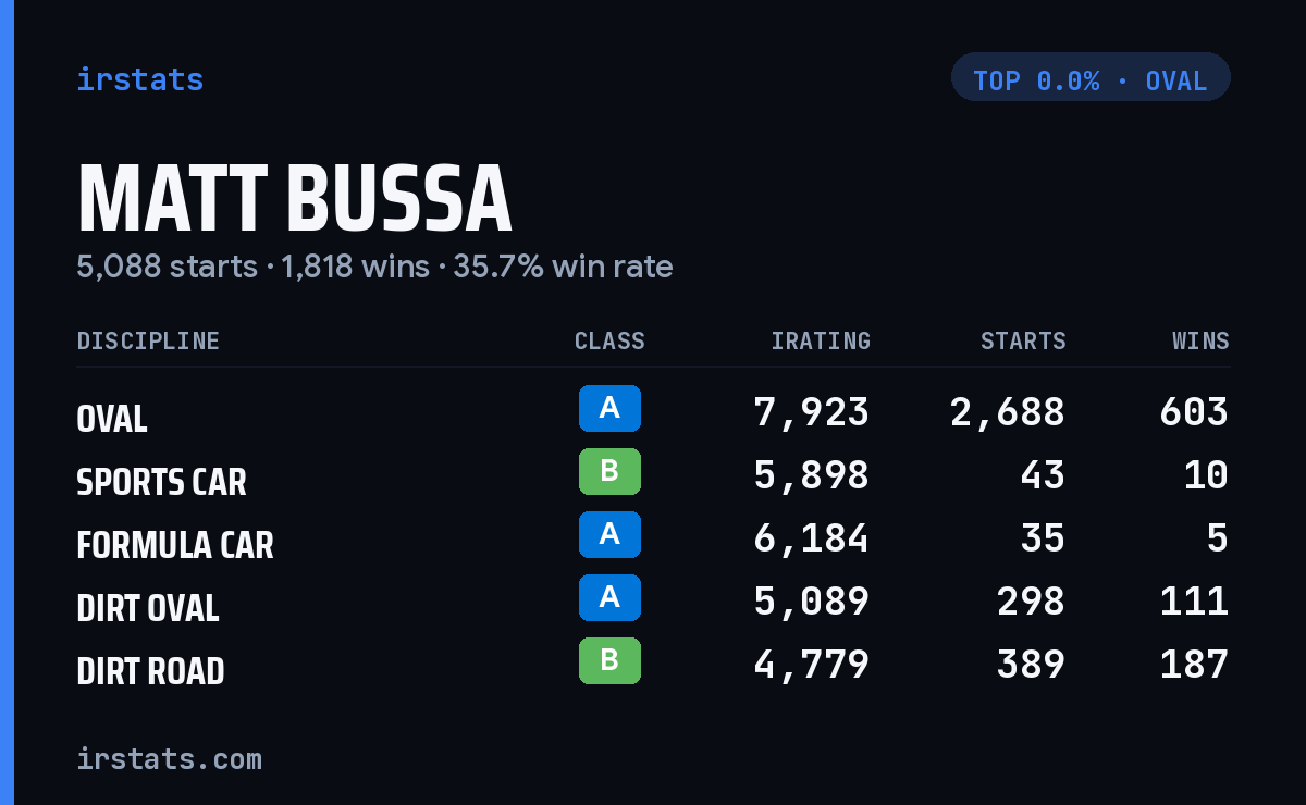Matt Bussa iRacing stats card